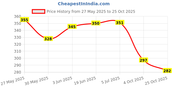flipkart.com victory Classic Boxing Hand Wrap - 2A Boxing Bandage Imported Boxing Hand Wrap victory Price History Graph from 27 May 2025 to 25 Oct 2025