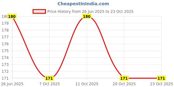 flipkart.com victory Classic Boxing Hand Wrap Imported & Soft Hand Grip Boxing Kit victory Price History Graph from 26 Jun 2025 to 23 Oct 2025