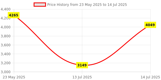 flipkart.com lego Classic Bricks & Functions (500 Blocks) Model Building Kit lego Price History Graph from 23 May 2025 to 14 Jul 2025