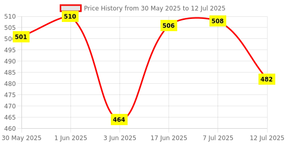 flipkart.com max Classic Car Clean & Wax Kit includes Dashboard & Tyre Shiner 200 ml, Liquid Wax Polish 200 ml, Windshield Washer 200 ml, Foam applicator - 2 Pcs, Microfiber Cloth - 1 Pc Combo max Price History Graph from 30 May 2025 to 12 Jul 2025
