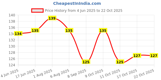 flipkart.com siyaram CLASSIC CARTOON BEN 10 KIDS LUNCH BOX 1 Containers Lunch Box siyaram Price History Graph from 4 Jun 2025 to 21 Oct 2025
