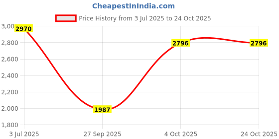 flipkart.com cross Classic Century Lustrous Chrome (100% genuine CROSS) Ball Pen cross Price History Graph from 3 Jul 2025 to 23 Oct 2025