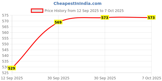 flipkart.com Classic CESR 6 INCH SPEAKER SUB WOOFER 50W 120 W Tower Speaker Price History Graph from 12 Sep 2025 to 7 Oct 2025