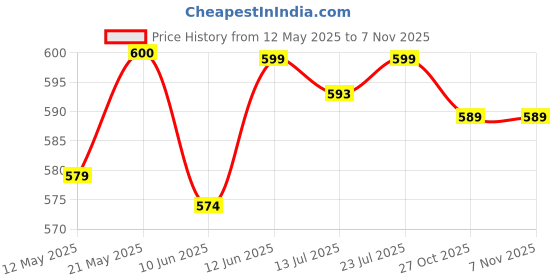 flipkart.com classic CESR 8NCH speaker woofer9017mgt 50w CESR 8inch spf 9017 MGT 50w Coaxial Car Speaker classic Price History Graph from 12 May 2025 to 6 Nov 2025