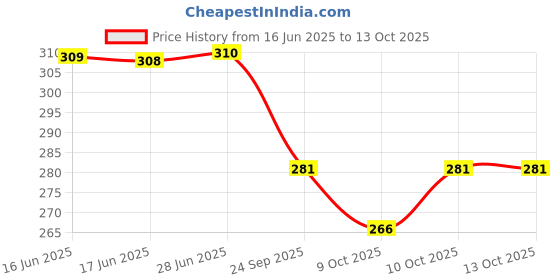 flipkart.com classic CESR SPEAKER WOOFER hom theatre sattelite speaker CESR 3 INCH WOOFER SPEAKER 2 piece Tweeter Car Speaker classic Price History Graph from 16 Jun 2025 to 13 Oct 2025