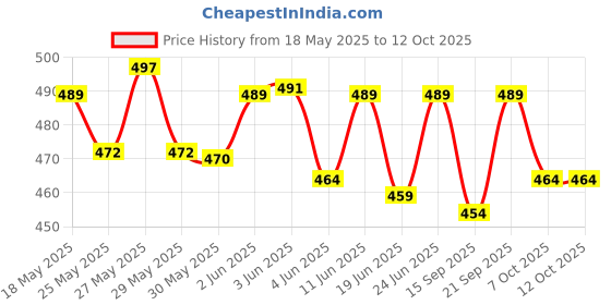 flipkart.com classic CESR usb player 4040 dual Car Stereo classic Price History Graph from 18 May 2025 to 12 Oct 2025