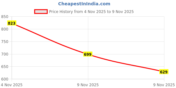 flipkart.com the all way Classic Charm Chelsea Boots Boots For Women the all way Price History Graph from 4 Nov 2025 to 9 Nov 2025