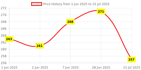 flipkart.com pixelpage publications Classic Chart pattern And Candlesticks Chart pattern [ Breakout patterns] | Set of 2 Wall Charts Paper Print pixelpage publications Price History Graph from 1 Jun 2025 to 15 Jul 2025