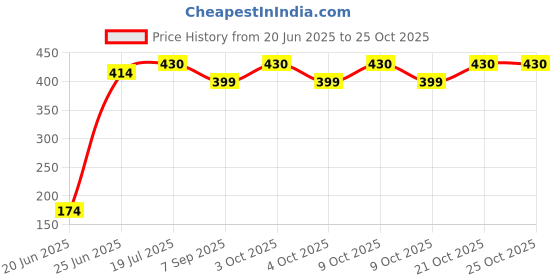 flipkart.com yuiop - Classic Chess - A War & Strategy Game - 2 Players - Board Game For Family 10 cm Chess Board yuiop Price History Graph from 20 Jun 2025 to 25 Oct 2025