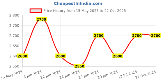 flipkart.com hawkins Classic (CL10) 10 L Pressure Cooker hawkins Price History Graph from 15 May 2025 to 22 Oct 2025
