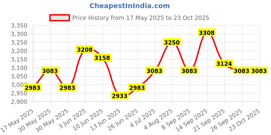 flipkart.com hawkins Classic (CL11) 10 L Pressure Cooker hawkins Price History Graph from 17 May 2025 to 22 Oct 2025