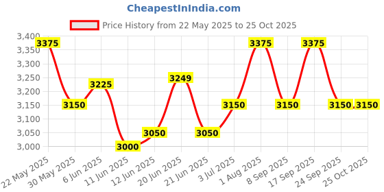 flipkart.com hawkins Classic (CL12) 12 L Pressure Cooker hawkins Price History Graph from 22 May 2025 to 25 Oct 2025