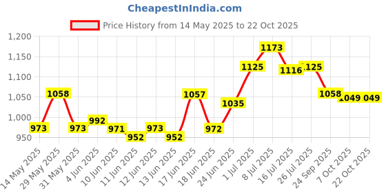 flipkart.com hawkins Classic (CL15) 1.5 L Pressure Cooker hawkins Price History Graph from 14 May 2025 to 22 Oct 2025