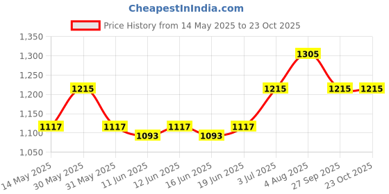 flipkart.com hawkins Classic (CL20) 2 L Pressure Cooker hawkins Price History Graph from 14 May 2025 to 22 Oct 2025