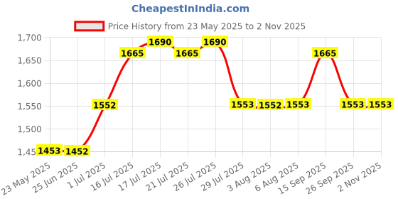 flipkart.com hawkins Classic (CL35) 3.5 L Pressure Cooker hawkins Price History Graph from 23 May 2025 to 2 Nov 2025