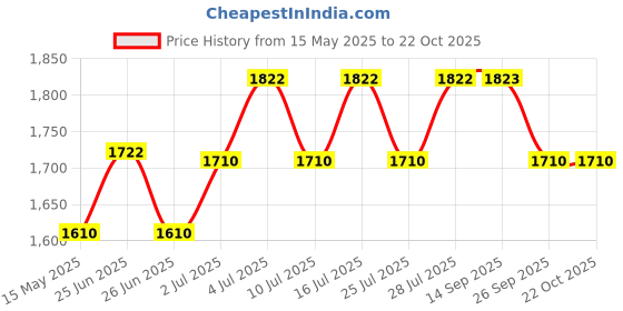 flipkart.com hawkins Classic (CL40) 4 L Pressure Cooker hawkins Price History Graph from 15 May 2025 to 22 Oct 2025