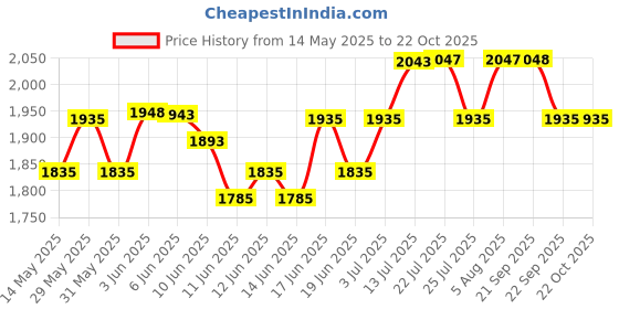 flipkart.com hawkins Classic (CL50) 5 L Pressure Cooker hawkins Price History Graph from 14 May 2025 to 22 Oct 2025