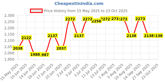 flipkart.com hawkins Classic (CL51) 5 L Pressure Cooker hawkins Price History Graph from 15 May 2025 to 22 Oct 2025