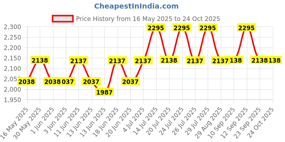 flipkart.com hawkins Classic (CL65) 6.5 L Pressure Cooker hawkins Price History Graph from 16 May 2025 to 24 Oct 2025