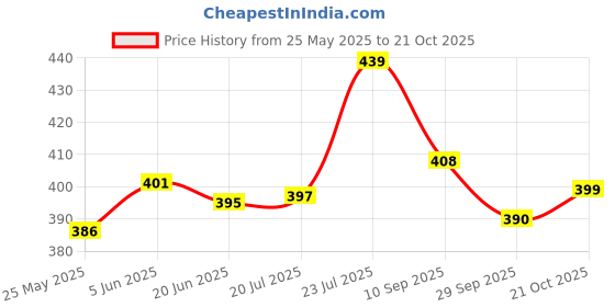 flipkart.com clark Classic clk volleyball Volleyball - Size: 4 clark Price History Graph from 25 May 2025 to 21 Oct 2025