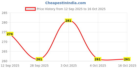 flipkart.com littlewish Classic Code Cracking Game for Kids Ages 3 and Up, for 2 Players, Multicolour littlewish Price History Graph from 12 Sep 2025 to 16 Oct 2025