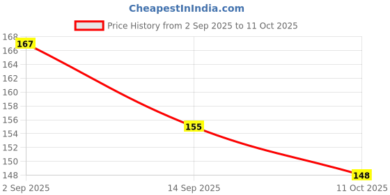 flipkart.com write on white CLASSIC COLLECTION OF NIHAR SPIRAL A4 Notebook Rulled 400 Pages write on white Price History Graph from 2 Sep 2025 to 11 Oct 2025