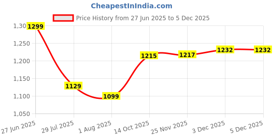 flipkart.com varaha Classic Combo 2 L, 3 L Pressure Cooker varaha Price History Graph from 27 Jun 2025 to 4 Dec 2025