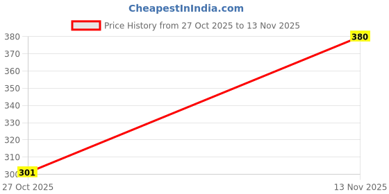 flipkart.com thunder fit start fresh Classic Combo Spin Bucket Mop Stick -19 String Mop thunder fit start fresh Price History Graph from 27 Oct 2025 to 13 Nov 2025