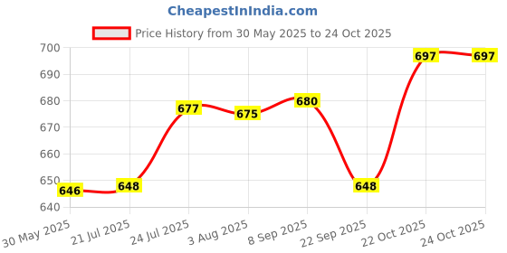 flipkart.com clark classic combo volleyball pack of 2 Volleyball - Size: 4 clark Price History Graph from 30 May 2025 to 23 Oct 2025