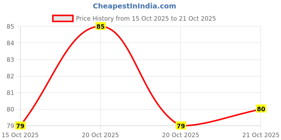 flipkart.com ug sports Classic Comfort Cricket Abdominal Guard For (Youth) Abdominal Guard ug sports Price History Graph from 15 Oct 2025 to 20 Oct 2025