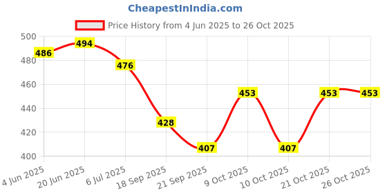flipkart.com adrint Classic Cool Sneaker for Everyday Wear Lace Up For Men adrint Price History Graph from 4 Jun 2025 to 25 Oct 2025