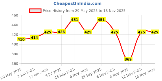 flipkart.com mi star classic copper blue 2000 watts 207 2000 W Shock Proof Immersion Heater Rod mi star Price History Graph from 29 May 2025 to 17 Nov 2025