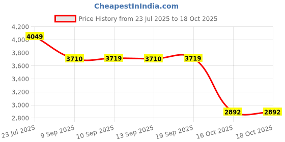 flipkart.com lego Classic Creative Happy Box Colorful Building Bricks Toy 11042 (680 Blocks) lego Price History Graph from 23 Jul 2025 to 18 Oct 2025
