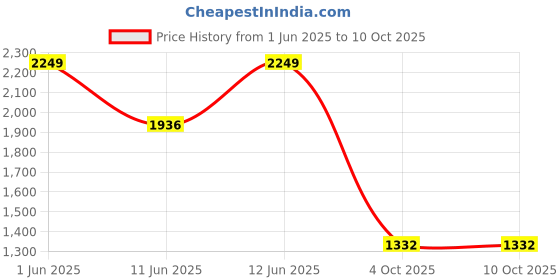 flipkart.com lego Classic Creative Ocean Fun (333 Blocks) Model Building Kit lego Price History Graph from 1 Jun 2025 to 10 Oct 2025
