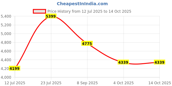 flipkart.com lego Classic Creative Party Box (900 Blocks) Model Building Kit lego Price History Graph from 12 Jul 2025 to 14 Oct 2025