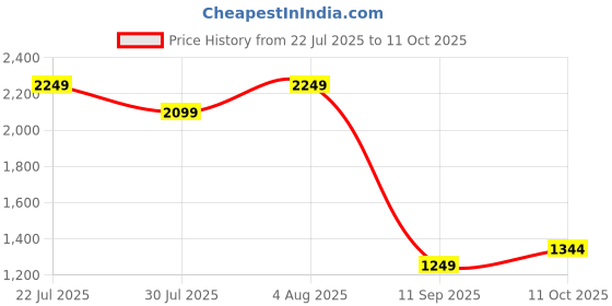 flipkart.com lego Classic Creative Pastel Fun (333 Blocks) Model Building Kit lego Price History Graph from 22 Jul 2025 to 11 Oct 2025