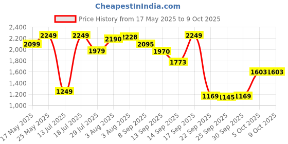 flipkart.com lego Classic Creative Suitcase 10713 Building Kit (213 Blocks) lego Price History Graph from 17 May 2025 to 8 Oct 2025