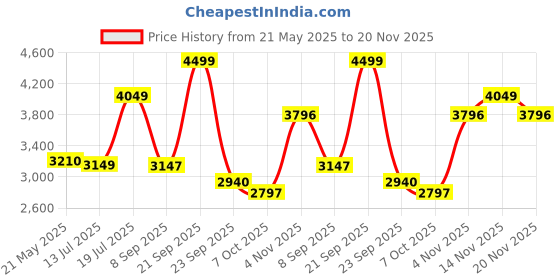 flipkart.com lego Classic Creative Transparent Bricks (500 Blocks) Model Building Kit lego Price History Graph from 21 May 2025 to 20 Nov 2025