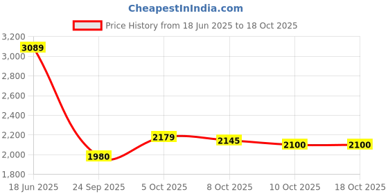 flipkart.com asics CLASSIC CT S Sneakers For Men asics Price History Graph from 18 Jun 2025 to 18 Oct 2025