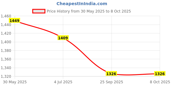 flipkart.com homesake Classic Cubist Chrome Lamp With White Cone Shade Table Lamp homesake Price History Graph from 30 May 2025 to 8 Oct 2025