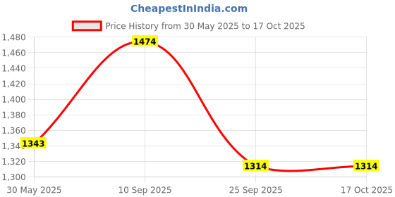 flipkart.com homesake Classic Cubist Chrome Lamp With White Drum Shade Table Lamp homesake Price History Graph from 30 May 2025 to 16 Oct 2025