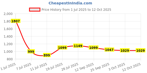 flipkart.com greenchef Classic Curve Induction Bottom Handi Shaped (Heavy Sandwich Bottom) 3 L Pressure Cooker greenchef Price History Graph from 1 Jul 2025 to 11 Oct 2025