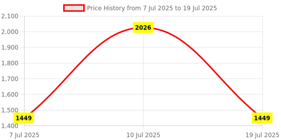flipkart.com greenchef Classic Curve Induction Bottom Handi Shaped (Heavy Sandwich Bottom) SS 5 L Induction Bottom Pressure Cooker greenchef Price History Graph from 7 Jul 2025 to 10 Jul 2025
