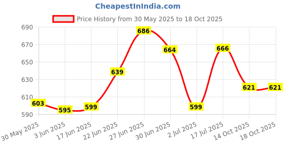 flipkart.com sorath Classic Cutlery Set-Red with Spoon Set 24pcs Stainless Steel Cutlery Set sorath Price History Graph from 30 May 2025 to 17 Oct 2025