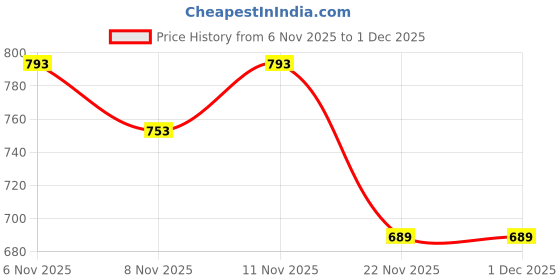 flipkart.com homesake Classic Cylinder beige hanging shade, hanging pendant light with fixture Pendant Lamp Ceiling Lamp homesake Price History Graph from 6 Nov 2025 to 30 Nov 2025