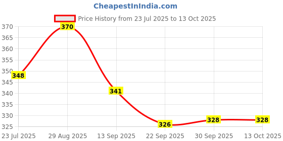 flipkart.com clark classic D26 Volleyball - Size: 4 clark Price History Graph from 23 Jul 2025 to 13 Oct 2025