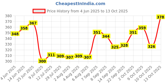 flipkart.com clark classic D32 rubber best qality volleyball size 4 Volleyball - Size: 4 clark Price History Graph from 4 Jun 2025 to 13 Oct 2025