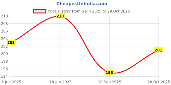 flipkart.com classic deal 1 Week Pill Medicine Tablet Case Box Medicine Dispenser classic deal Price History Graph from 5 Jun 2025 to 28 Oct 2025