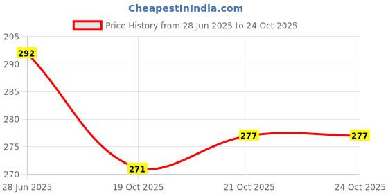 flipkart.com classic deal 3D Knee Support Sleeves for Jogging, Workout,Relieves Pain, For Men And Women Cycling Knee Guard classic deal Price History Graph from 28 Jun 2025 to 24 Oct 2025