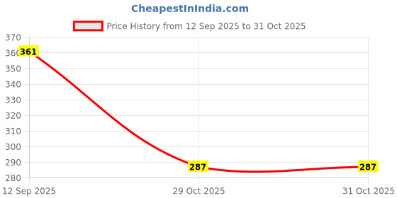 flipkart.com big fun toys Classic Defender Die-Cast Metal Toy Car – Premium Alloy Collectible Model big fun toys Price History Graph from 12 Sep 2025 to 31 Oct 2025